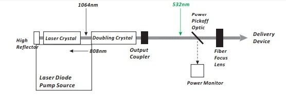 808nm Laser Diode; Up to 7 Watts of Output Power, SMA905 Connector Output