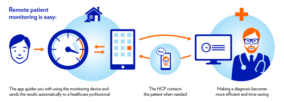 The difference between Telehealth and Remote Patient Monitoring (RPM)