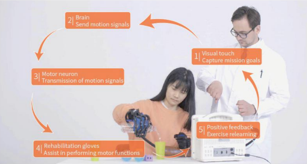 Advanced Therapy Rehabilitation Robotic Gloves: SIFROBOT-9.2